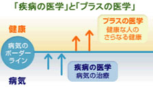 「疾病の医学」と「プラスの医学」