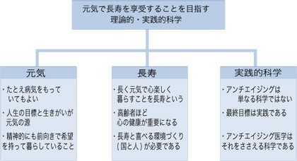 元気で長寿を享受することを目指す理論的・実戦的科学